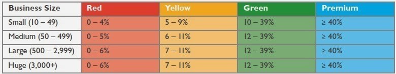 Explain what is the meaning and purpose of these red green yellow and platinum colors.