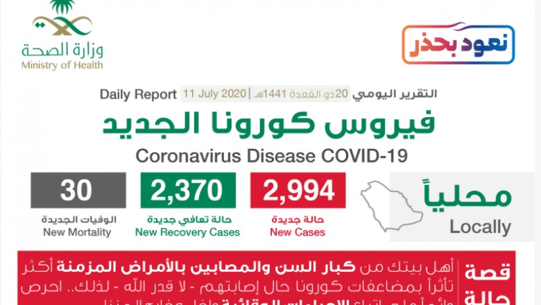 Saudi Arabia Coronavirus New Cases : 2,994 , Cured : 165,396 , Deaths: 2,370
